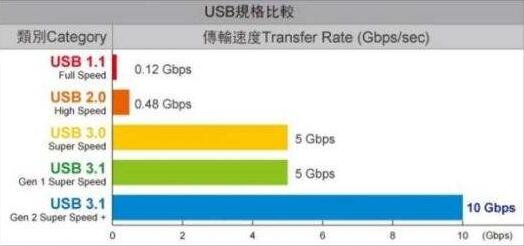 Cable event! USB 3.2 standard announced compatible with old version 3.1, transfer rate doubled