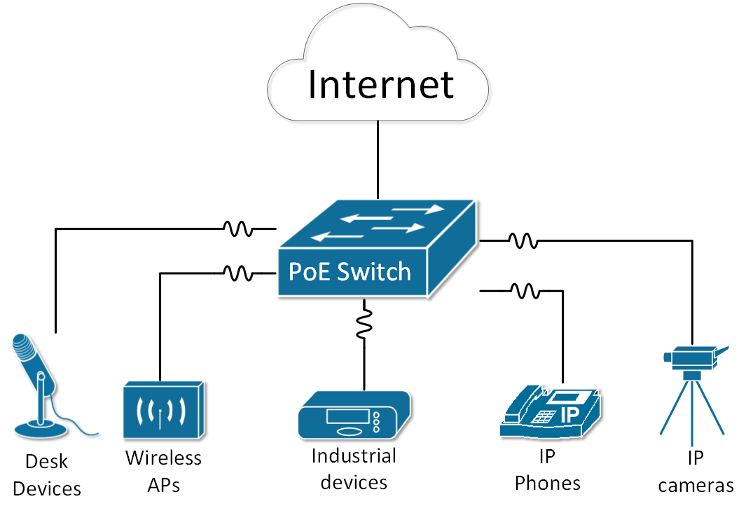 Power over Ethernet (PoE) Technology and Its Application